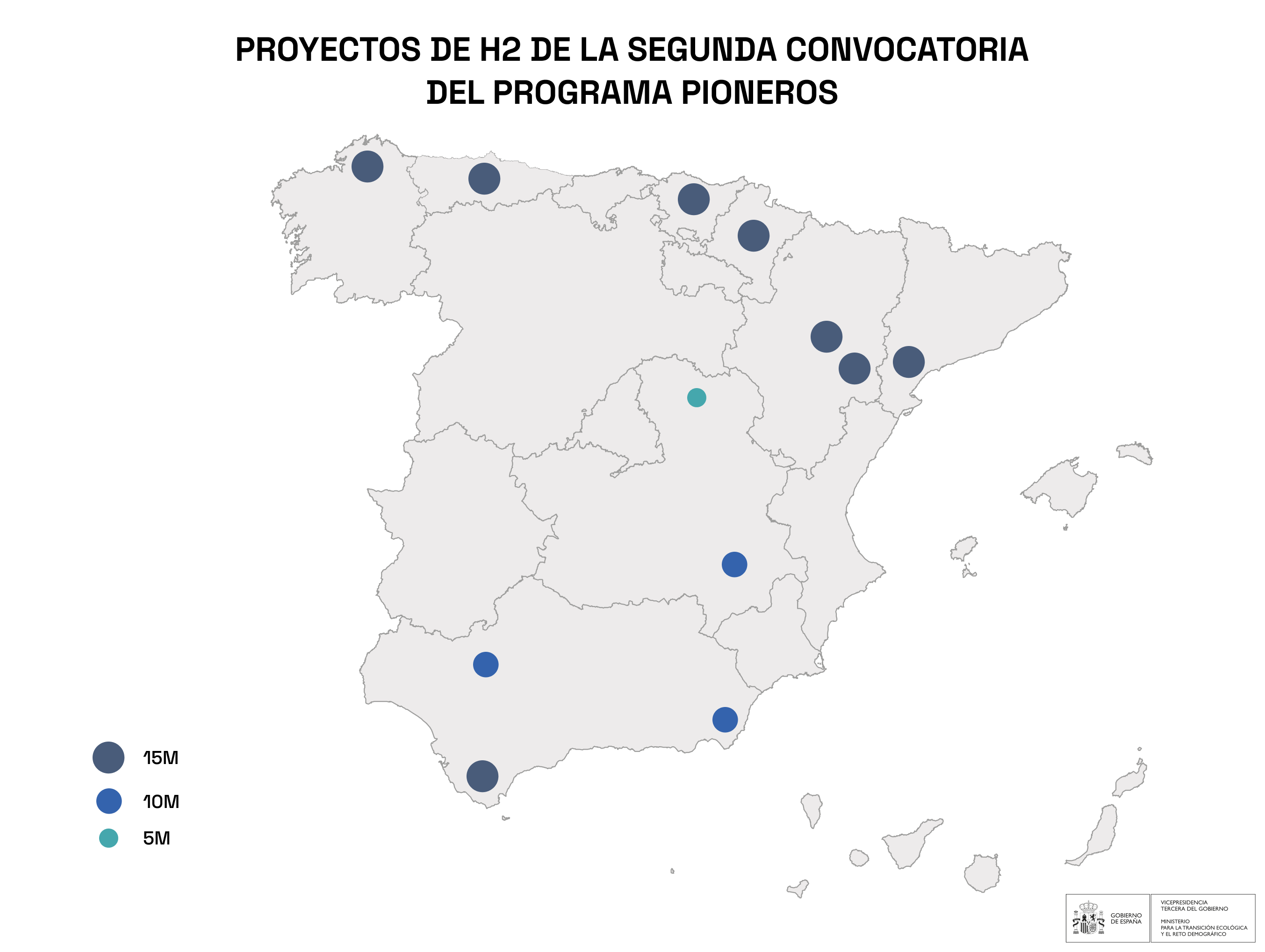El MITECO adjudica los 150 millones de la segunda edición de H2 Pioneros a 12 nuevos proyectos innovadores de hidrógeno renovable